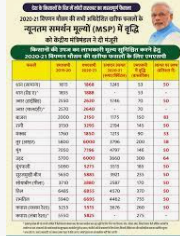 MSP For Kharif Crops